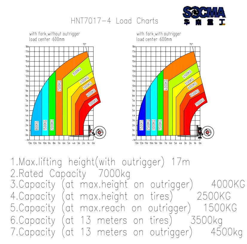 Load curve for HNT7017